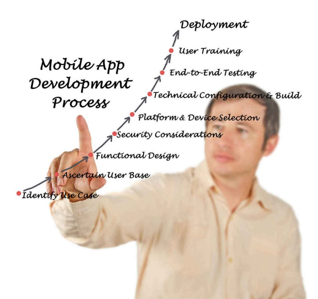 The Mobile App Development Process